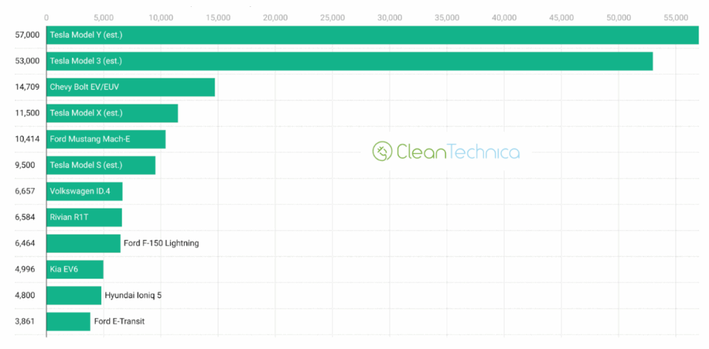EV sales
