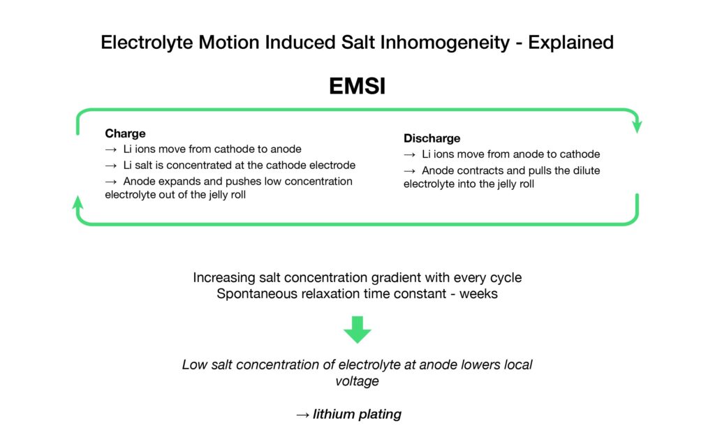 EMSI graph