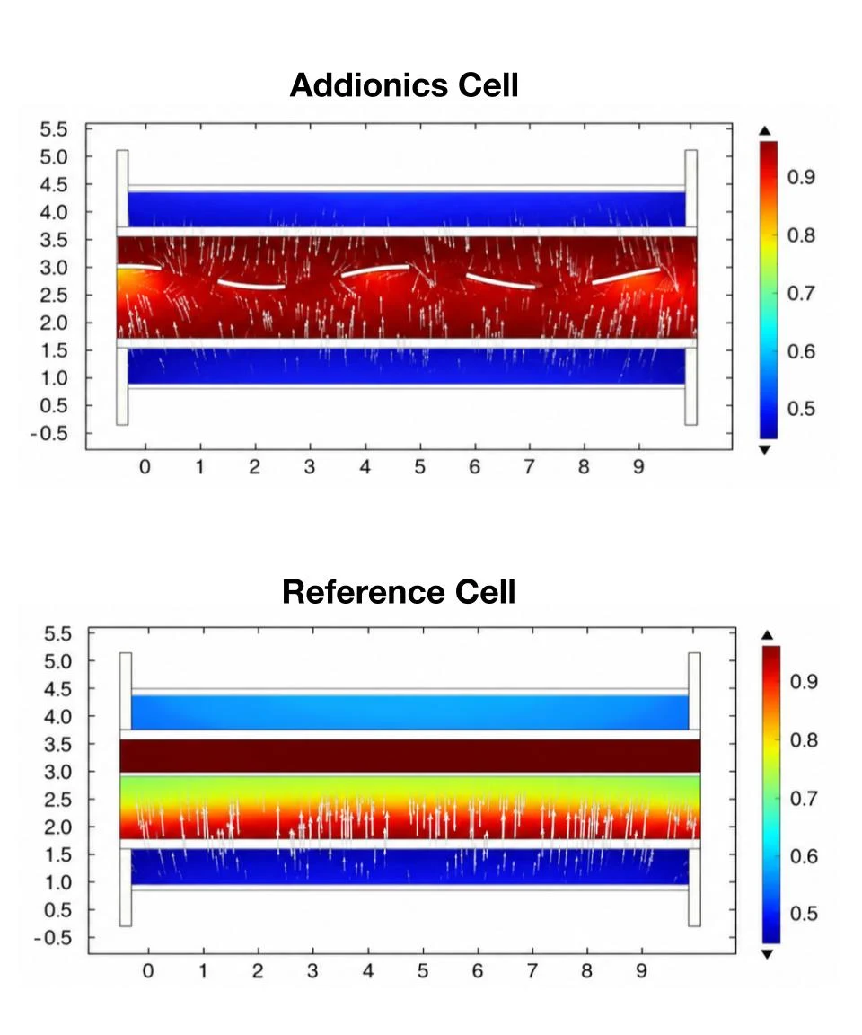 Modeling of ionic transport driven by anode imbalance, comparing an Addionics cell to a reference cell