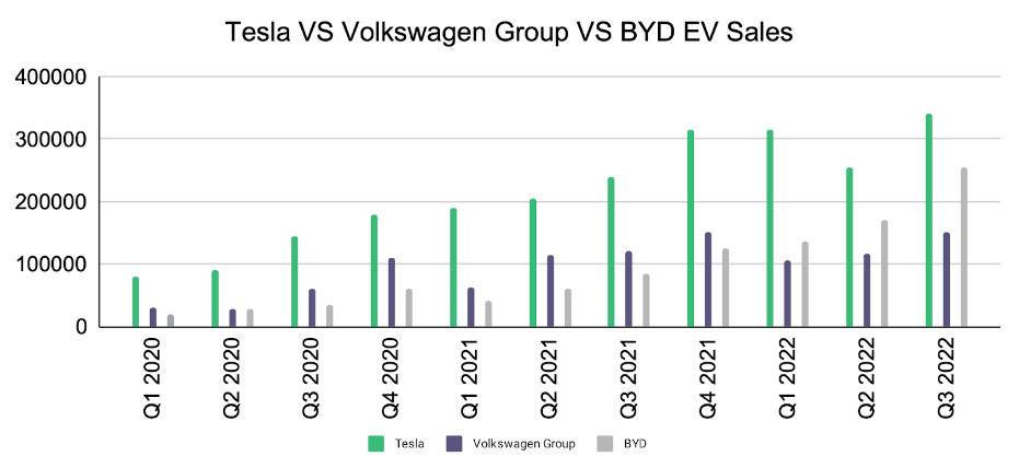 Tesla Volkswagen and BYD sales