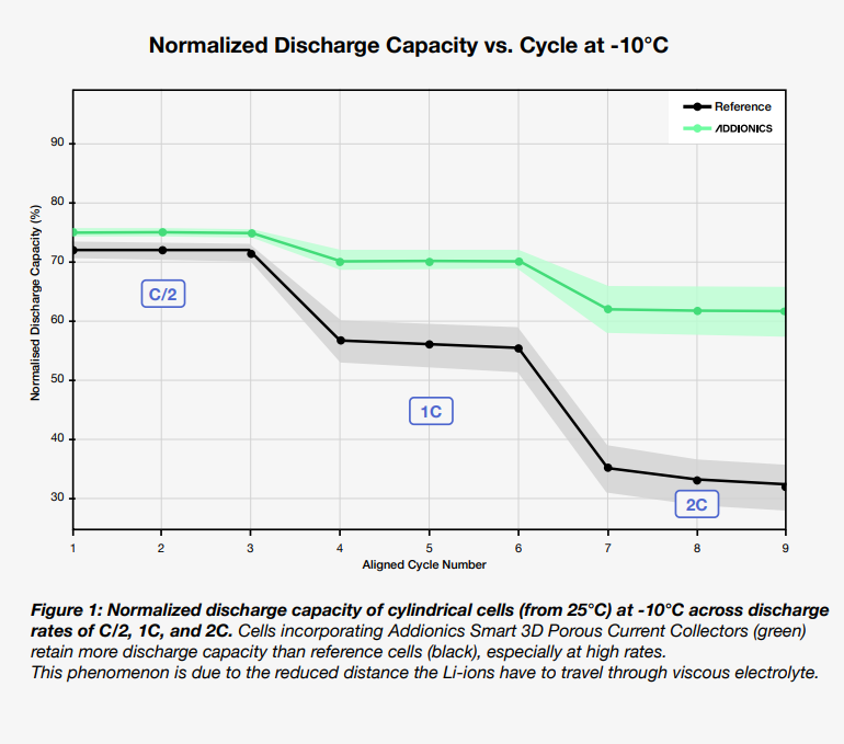 Normalized discharge capacity of cylindrical cells at -10°C across C/2, 1C, and 2C discharge rates. Cells incorporating Addionics Smart 3D Porous Current Collectors (green) retain more discharge capacity than reference cells (black), especially at high rates — a result of the reduced distance lithium ions have to travel through the viscous electrolyte.