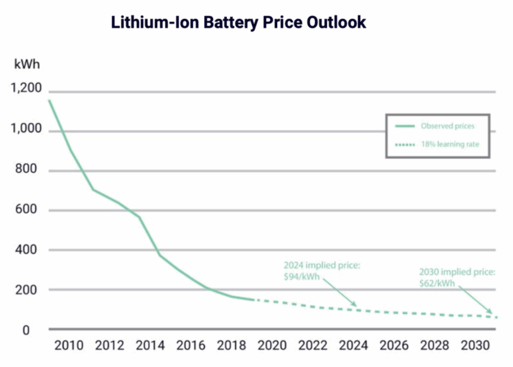 Price outlook