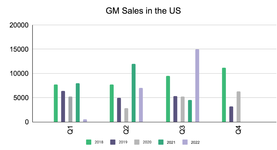 GM EV sales US