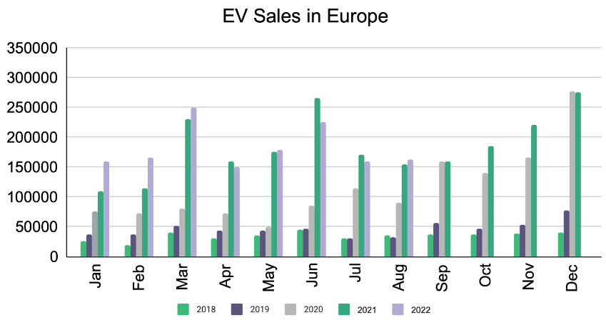 EV sales in Europe