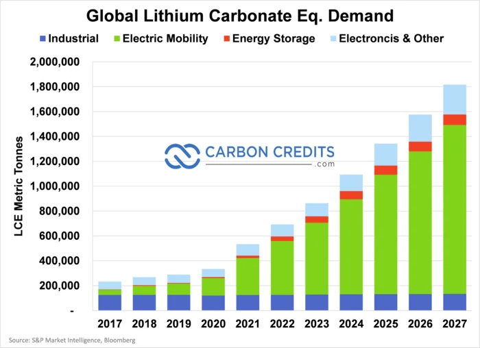 Lift power cc global lithium carbonate eq demand