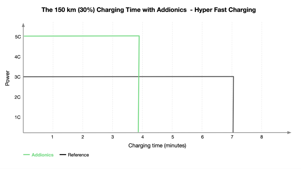 Addionics graph