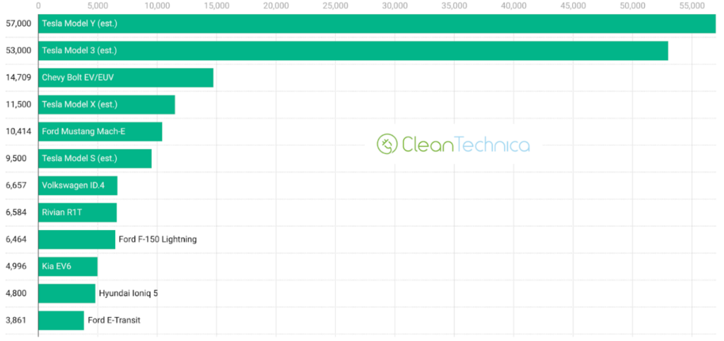 US EV sales in Q3 2022